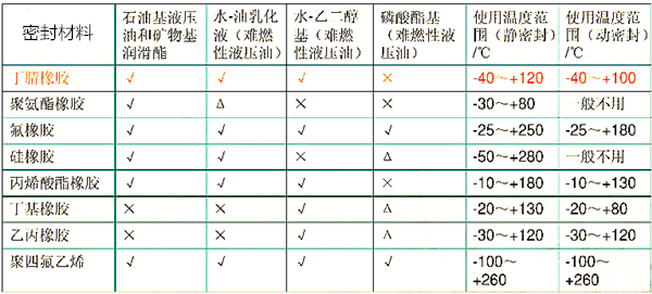如何注意減速機(jī)油封的溫度軌跡？